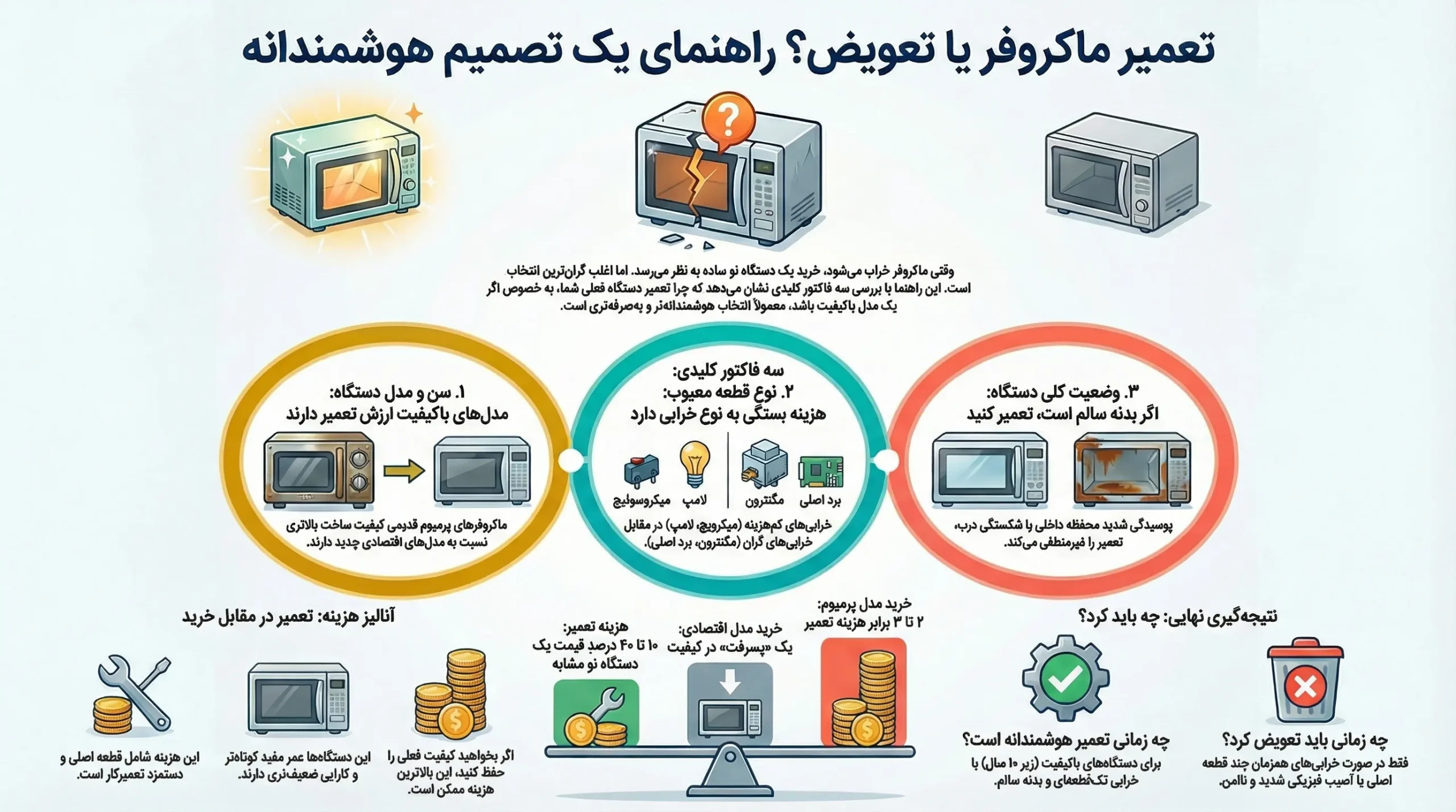 آیا تعمیر ماکروفر به صرفه است یا خرید ماکروفر جدید