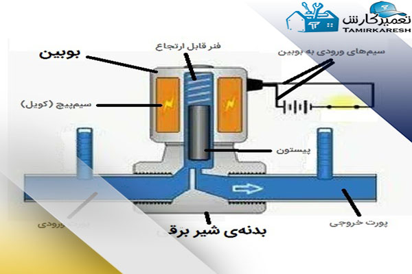 اجزای تشکیل دهنده شیربرقی ماشین لباسشویی اجزای تشکیل دهنده شیربرقی ماشین لباسشویی